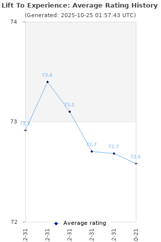 Average rating history