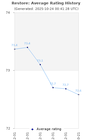 Average rating history