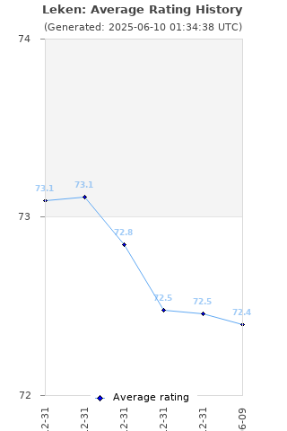 Average rating history