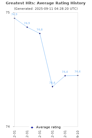 Average rating history