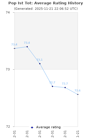 Average rating history