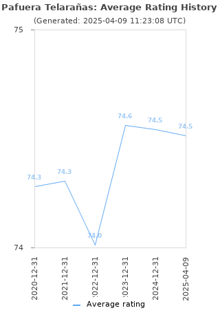 Average rating history