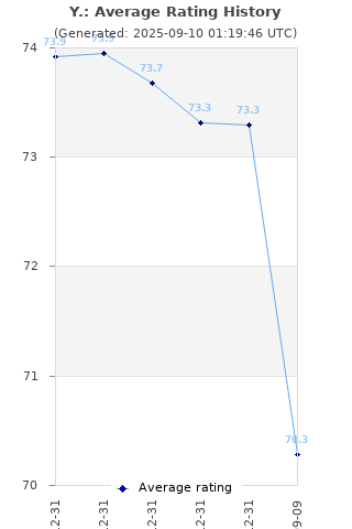 Average rating history