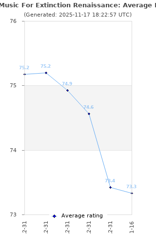 Average rating history