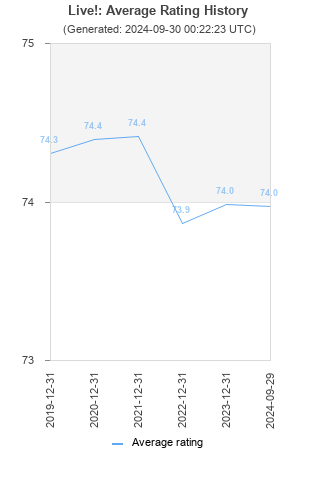 Average rating history