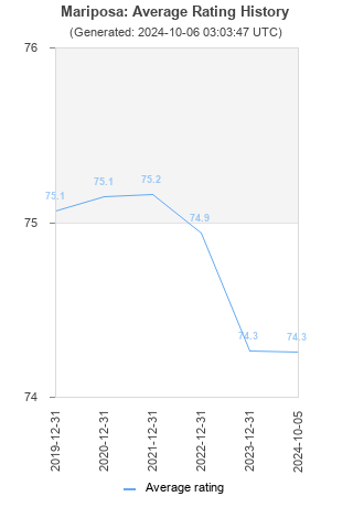 Average rating history