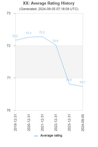 Average rating history