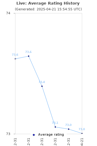 Average rating history