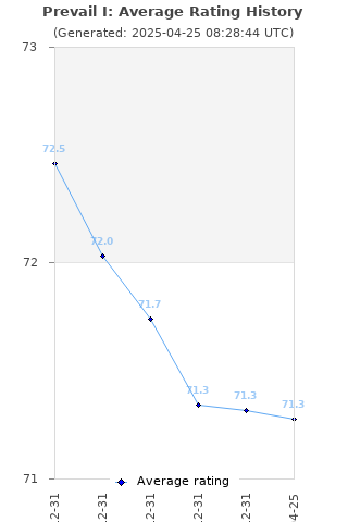 Average rating history