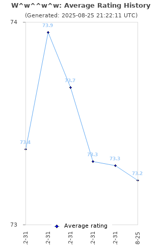 Average rating history