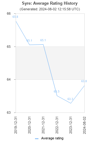 Average rating history