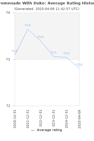 Average rating history