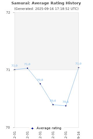 Average rating history