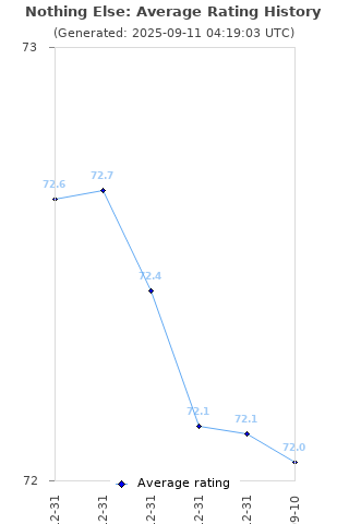 Average rating history