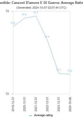 Average rating history