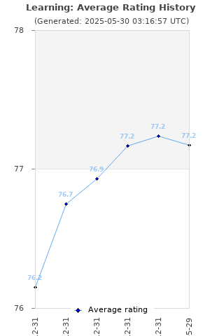 Average rating history