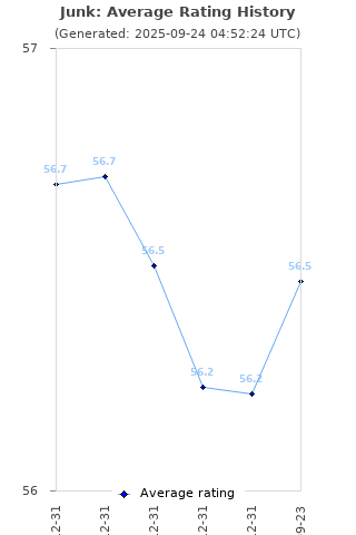 Average rating history