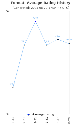 Average rating history