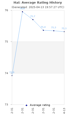 Average rating history