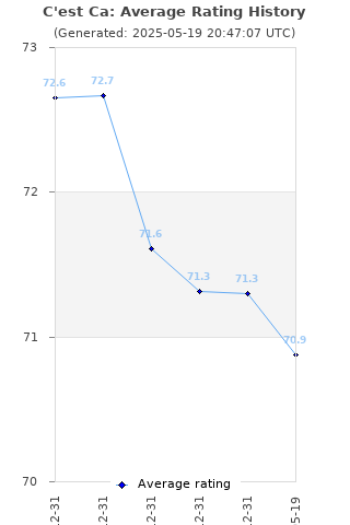 Average rating history