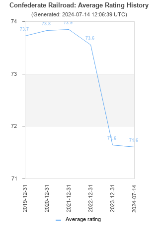 Average rating history