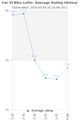 Average rating history