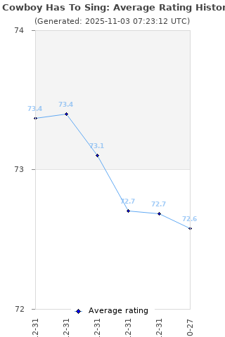 Average rating history