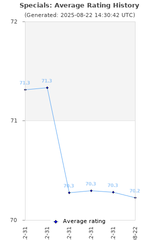 Average rating history