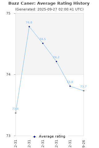Average rating history