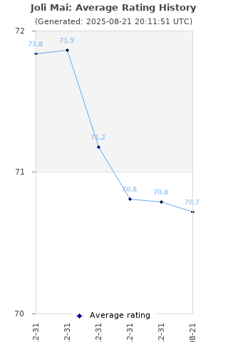 Average rating history