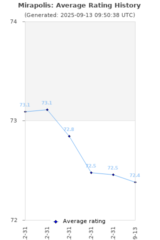 Average rating history