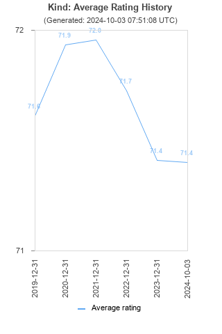 Average rating history