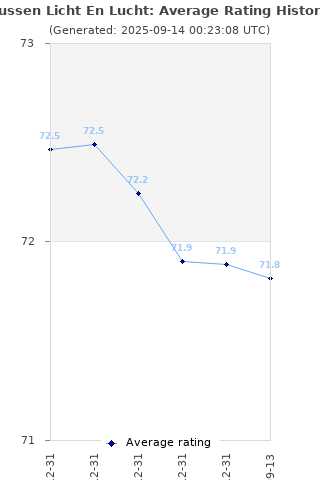 Average rating history