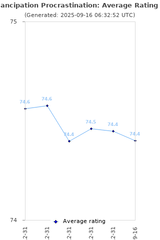 Average rating history