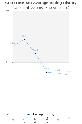 Average rating history