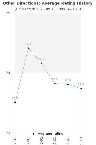 Average rating history