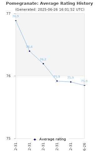 Average rating history