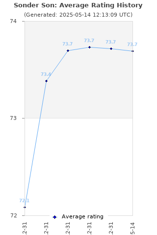 Average rating history