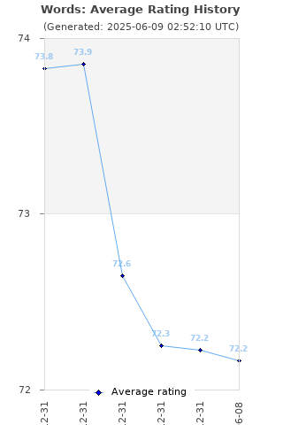 Average rating history