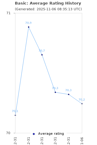Average rating history