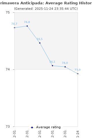 Average rating history