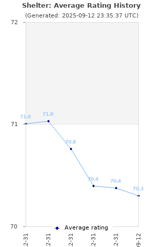 Average rating history