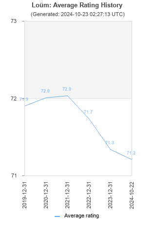 Average rating history