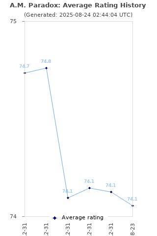 Average rating history