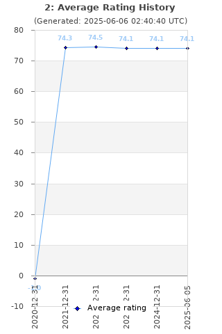Average rating history