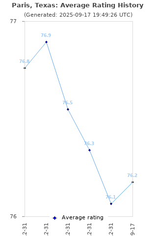 Average rating history