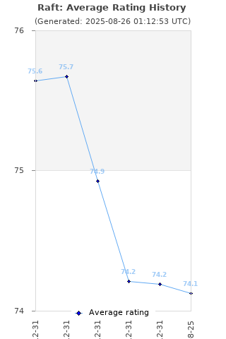 Average rating history