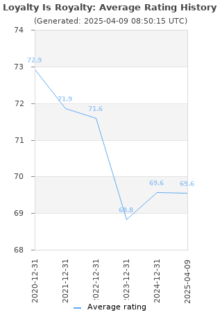 Average rating history