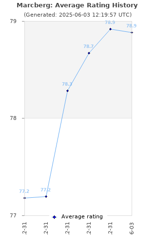 Average rating history