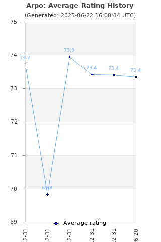 Average rating history
